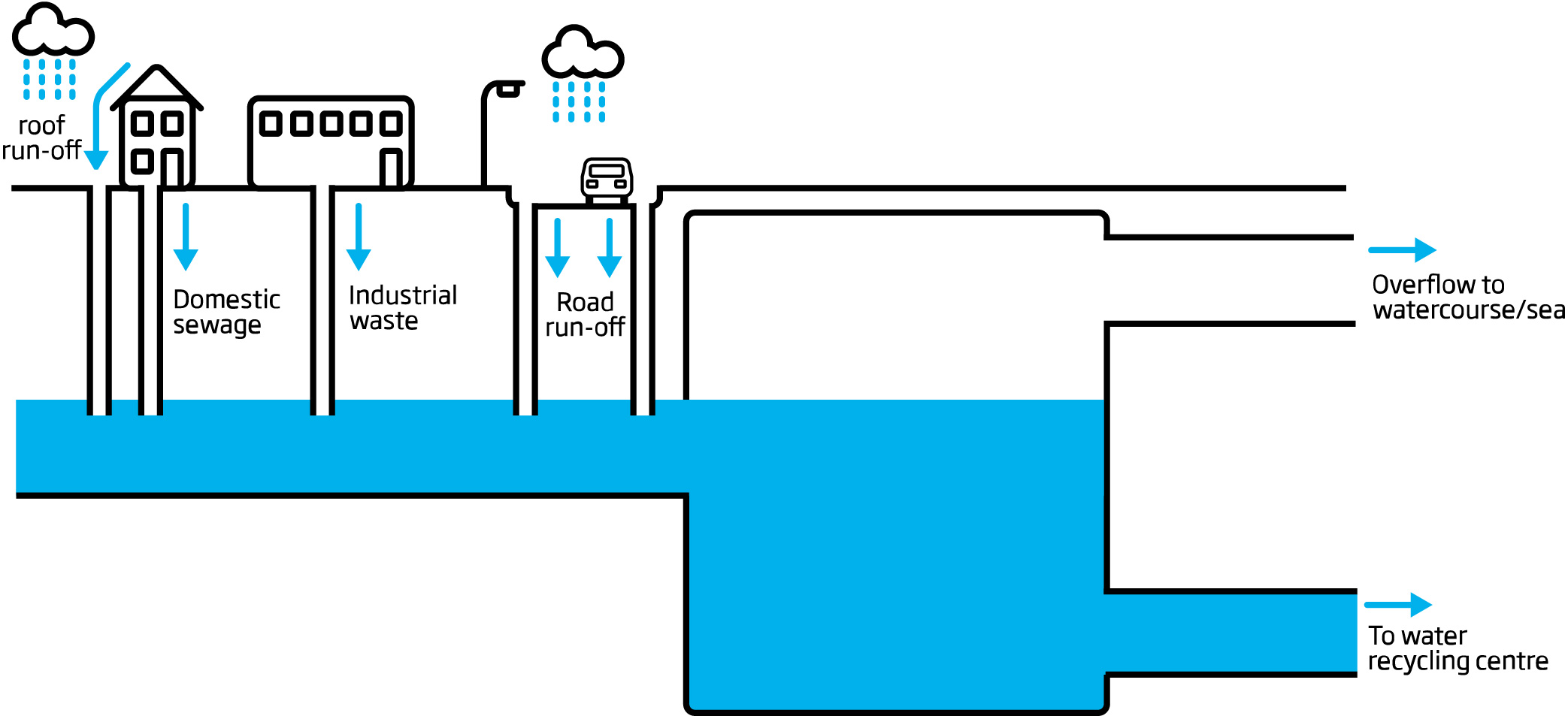 Combined Sewer Overflow