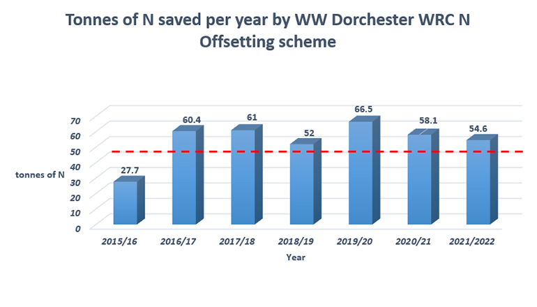 Graph Showing Tonnes Of Nitrate Saved BY WW Dorchester WRC