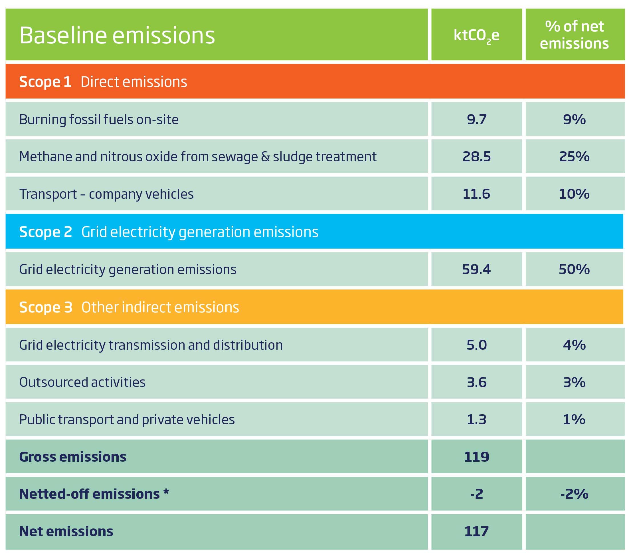 Wessex water baseline emissions table with statistics from 2019-2020